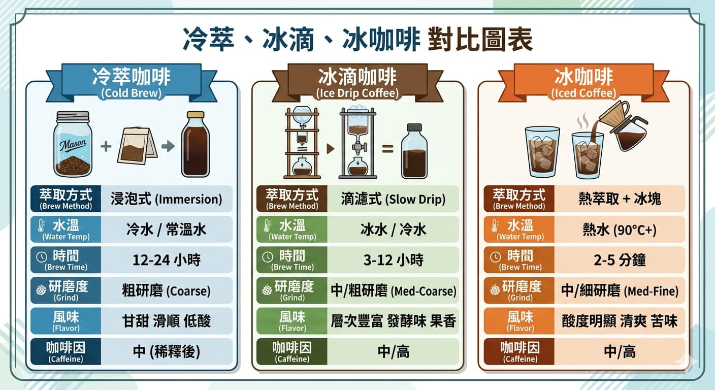 冷萃咖啡 vs. 冰滴咖啡 vs. 冰咖啡