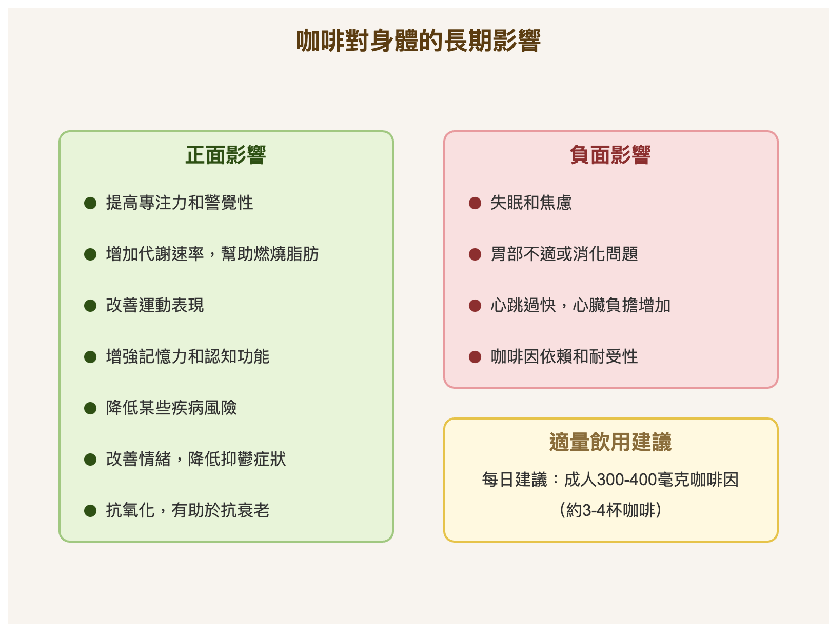 咖啡對身體的長期影響